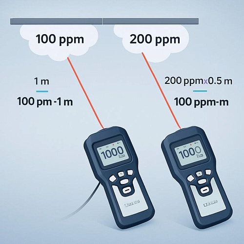 ГИКПРОМ (ООО ГП) готовит к запуску новые средства измерений метана ГП-ПЛДМ-30Ex под руководством Рослякова
